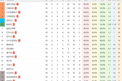 一场1-2！让赫罗纳成西甲降级热门：11轮积7分垫底，上赛季踢欧冠