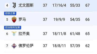 随着罗马3-1，国米2-2，意甲两大豪门翻车，拉涅利带队直冲欧冠
