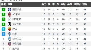 意甲争冠一夜突变 国米赢球4分领跑 那不勒斯战平暴露孔蒂大短板